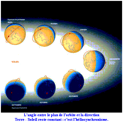 Солнечно синхронная. Солнечно синхронная Орбита спутника. Синхронно Солнечная Орбита это. Солнечно-синхронные орбиты. Спутники на солнечно синхронной орбите.