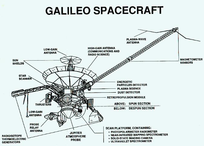 Jupiter Galileo Sonde